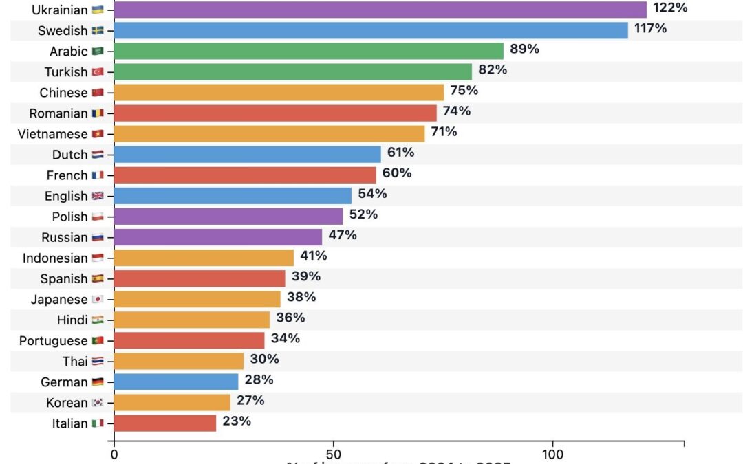 “TÜRK” SOYADININ DÜNYA TURU: 120’DEN FAZLA ÜLKEYE NASIL YAYILDI? DİJİTAL SAHNEDE TÜRKÇE: YÜKSELİŞTE DÜNYA DÖRDÜNCÜSÜ